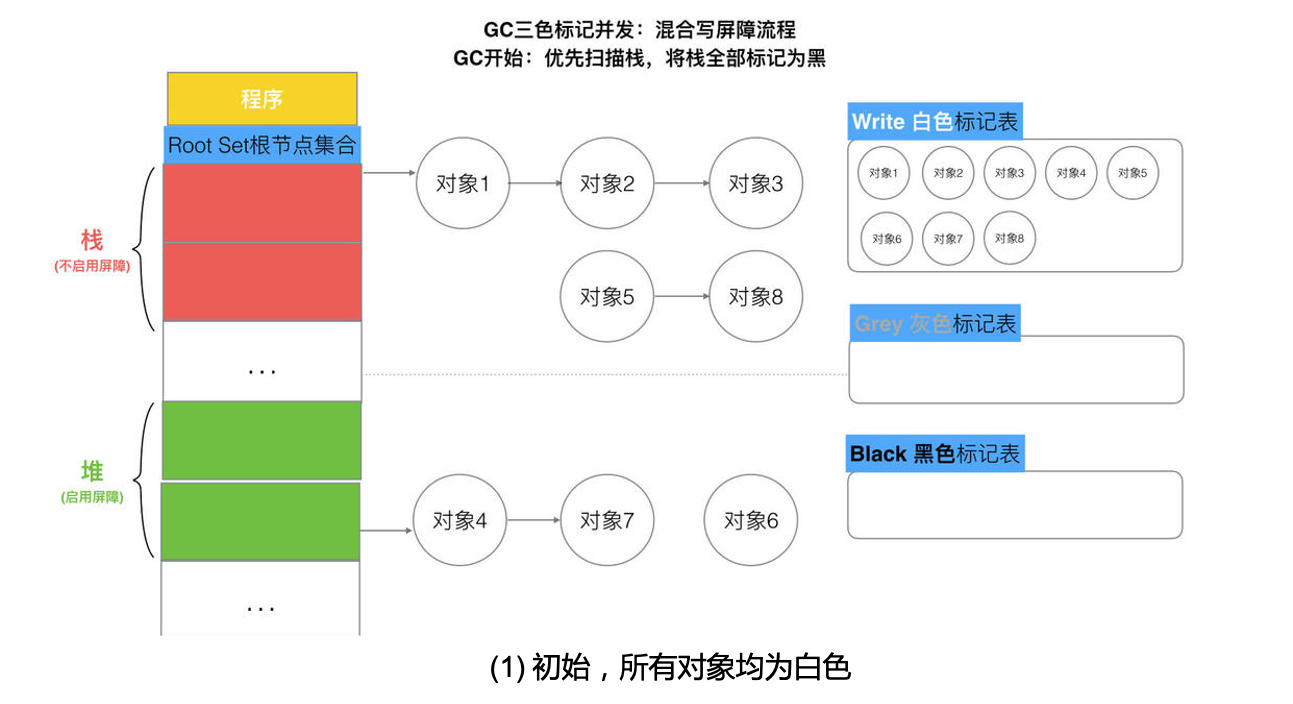 混合屏障流程