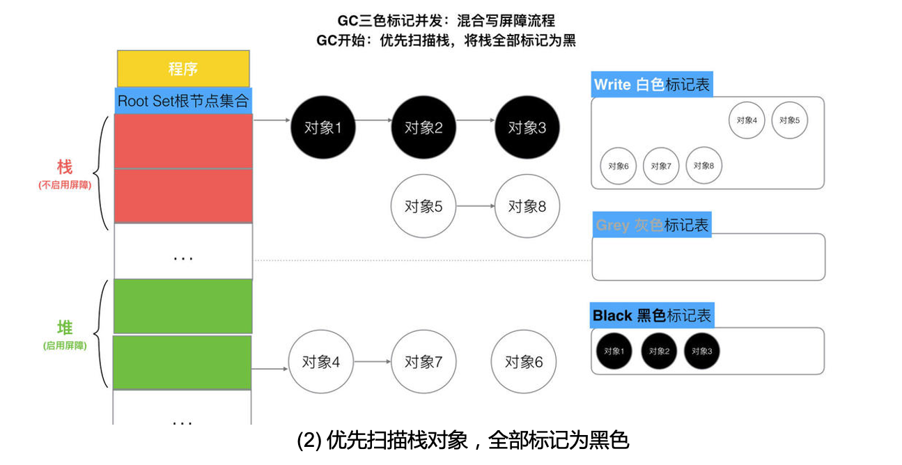 混合屏障流程