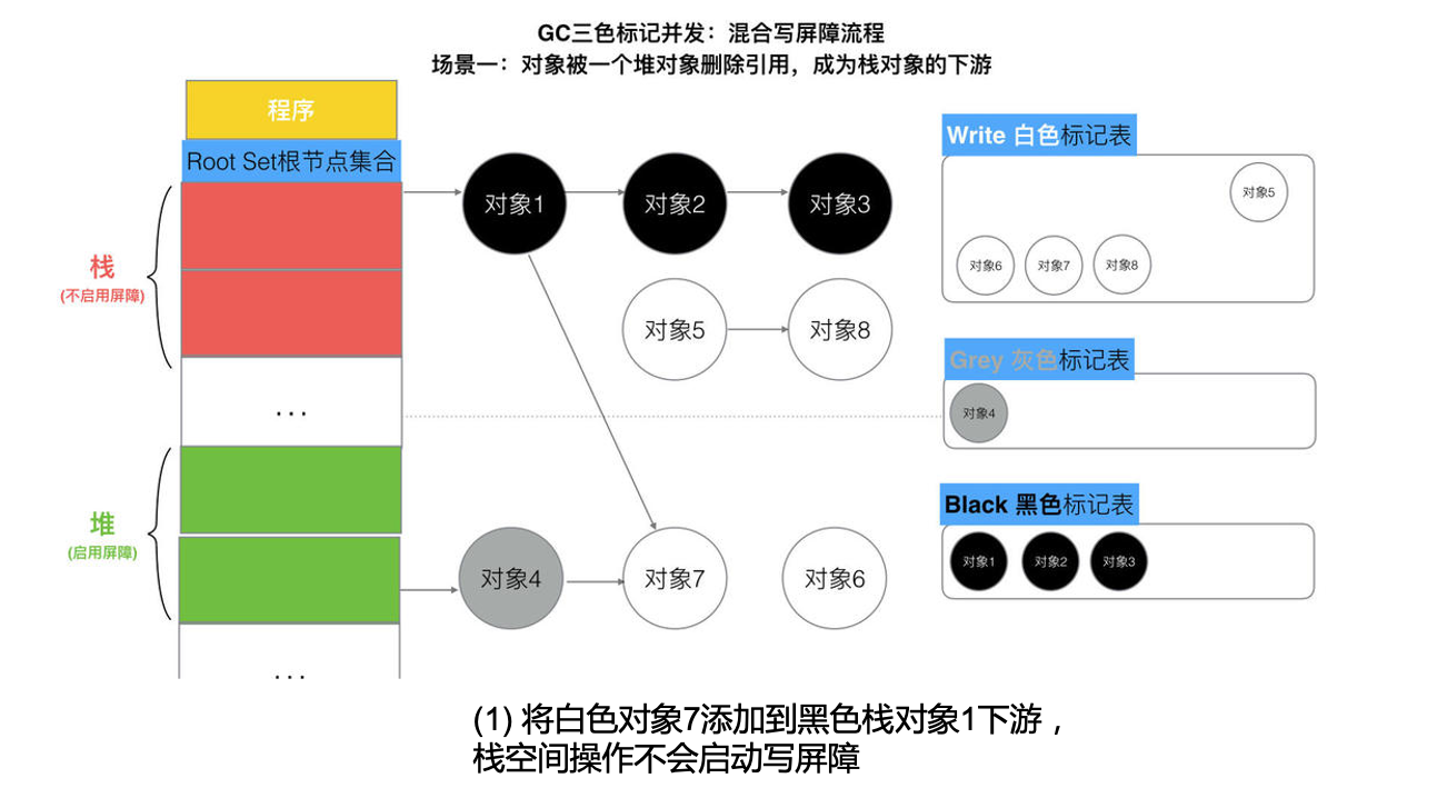 混合屏障流程