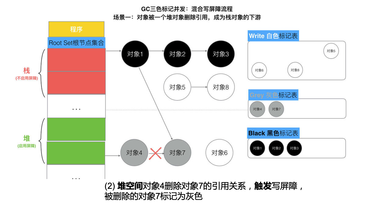 混合屏障流程