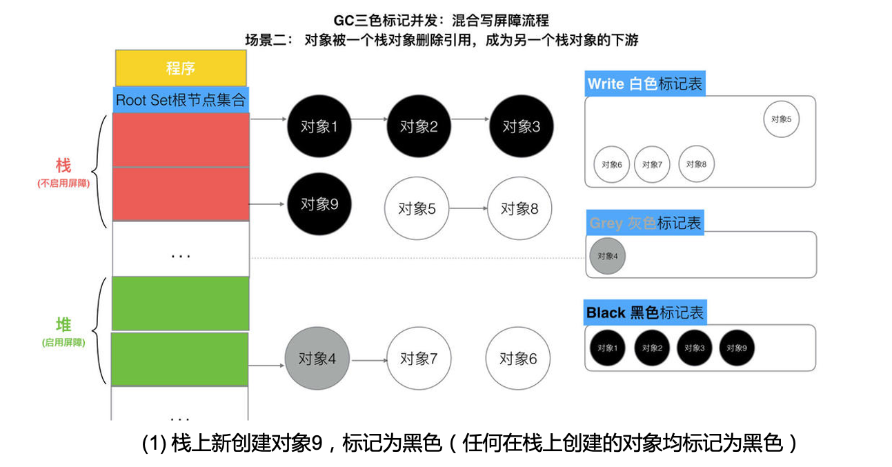 混合屏障流程