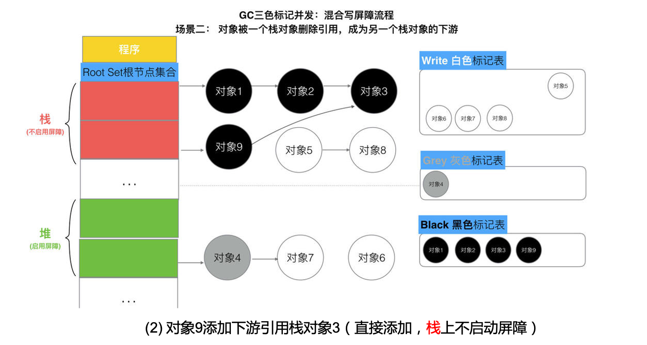 混合屏障流程