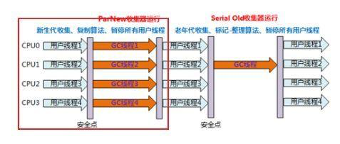 ParNew垃圾收集器