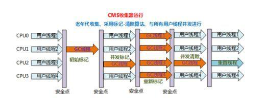 cms垃圾收集器