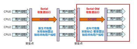 serial垃圾收集器