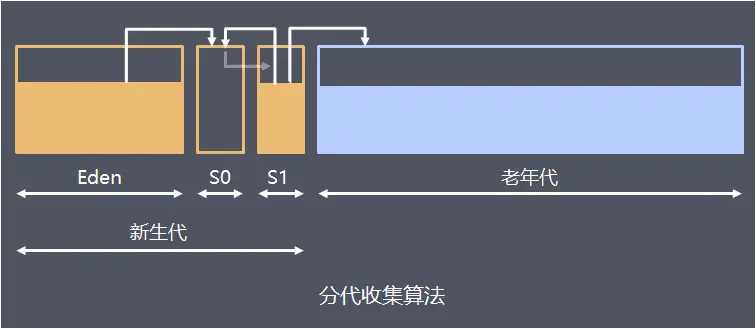 分代垃圾回收算法