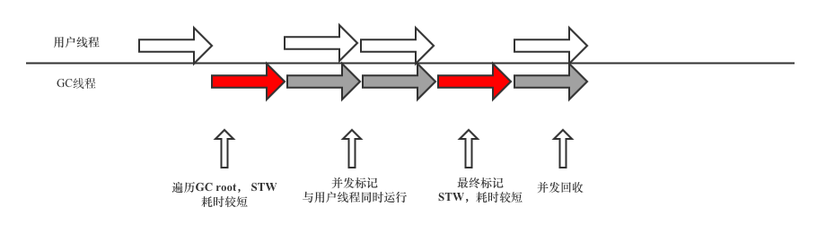 增量回收算法