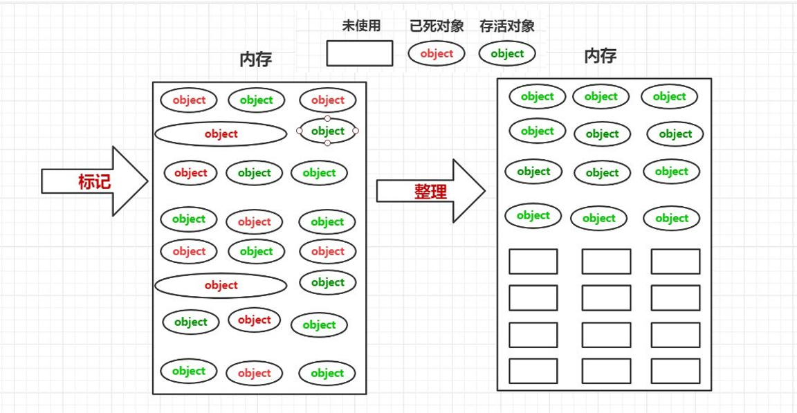 标记整理算法