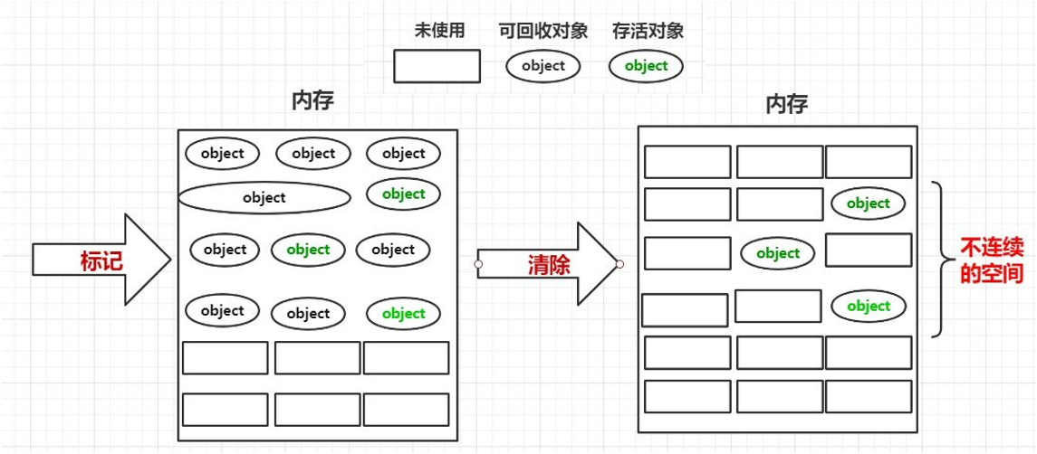 标记清除算法