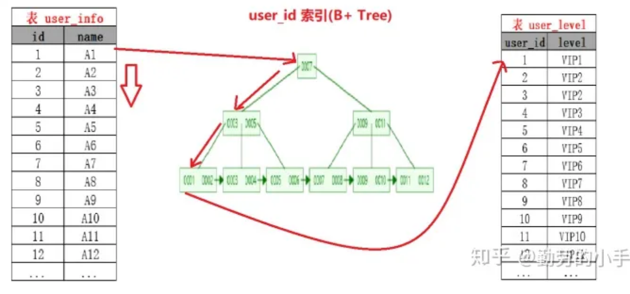 索引示例