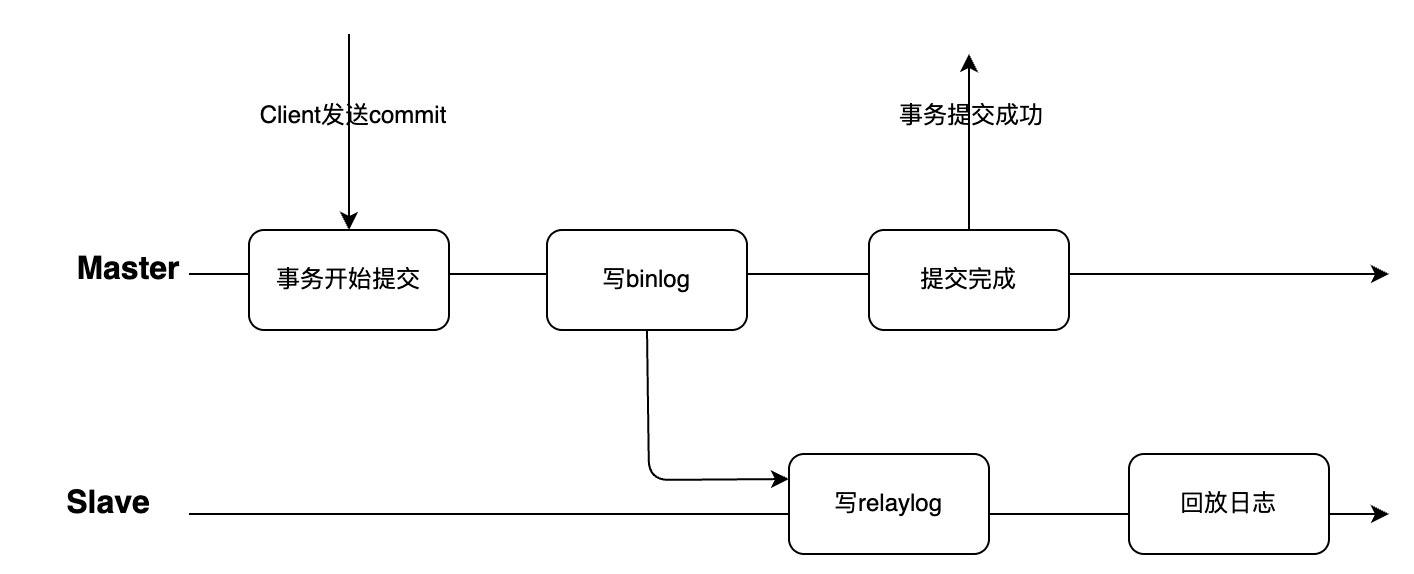 存储概览