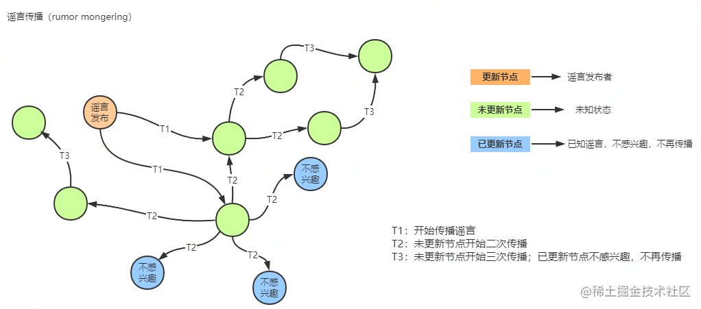 谣言传播