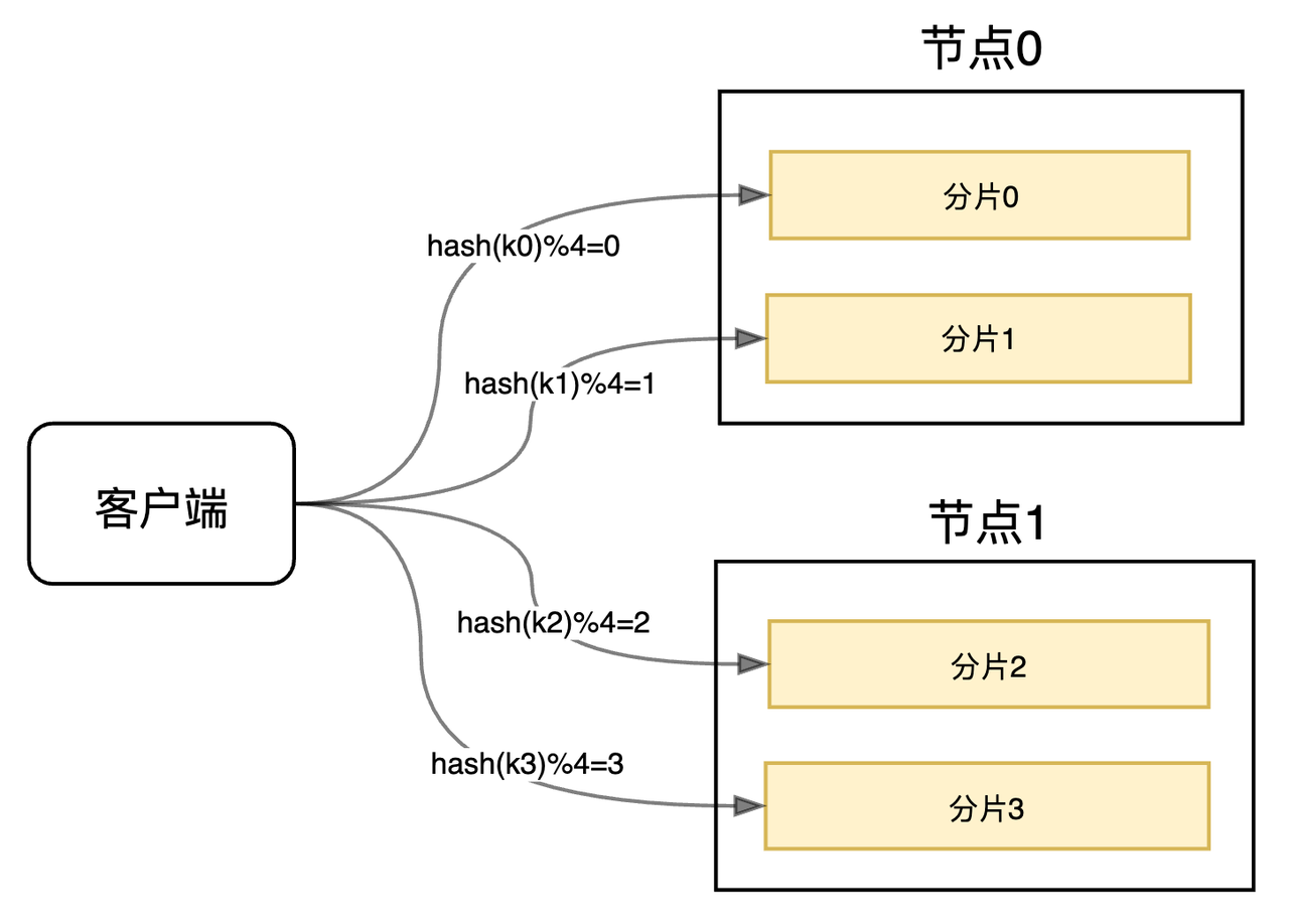 hash分区