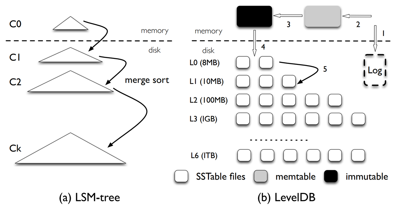 levelDB