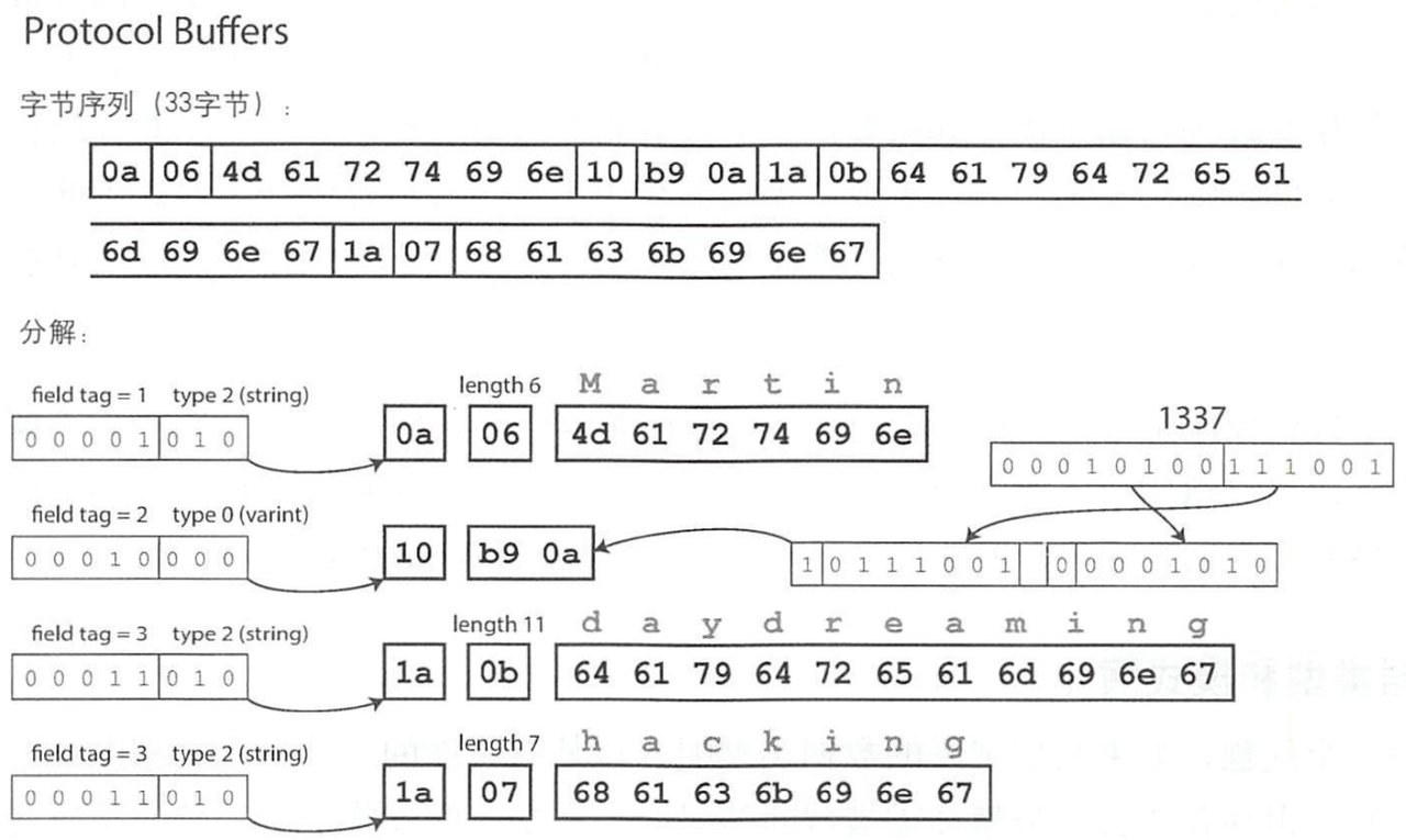 protocolBuffers