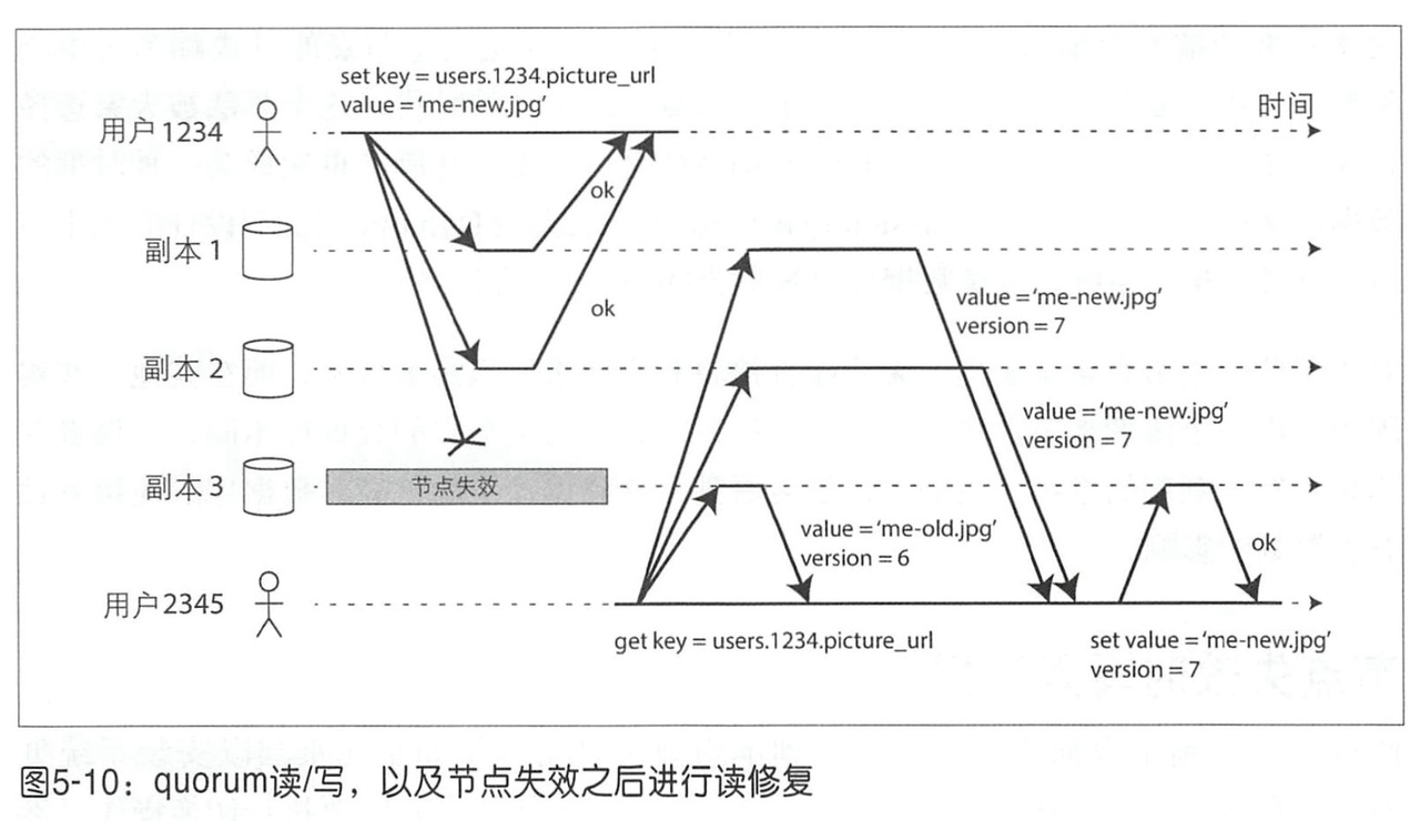 quorum读写