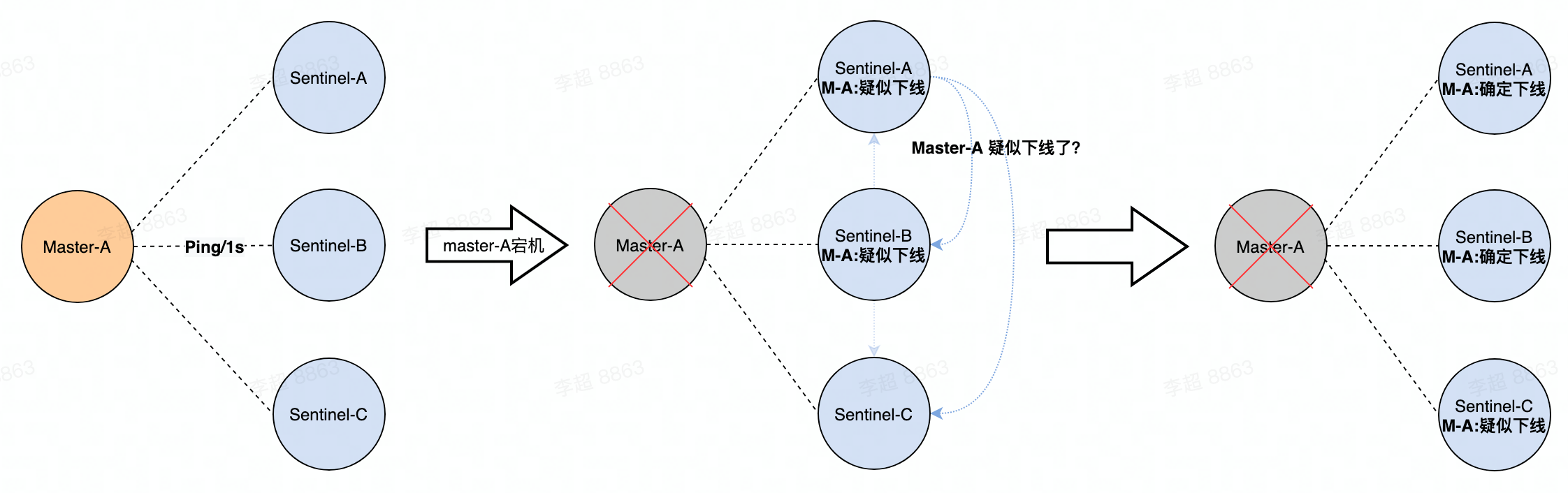 故障检测