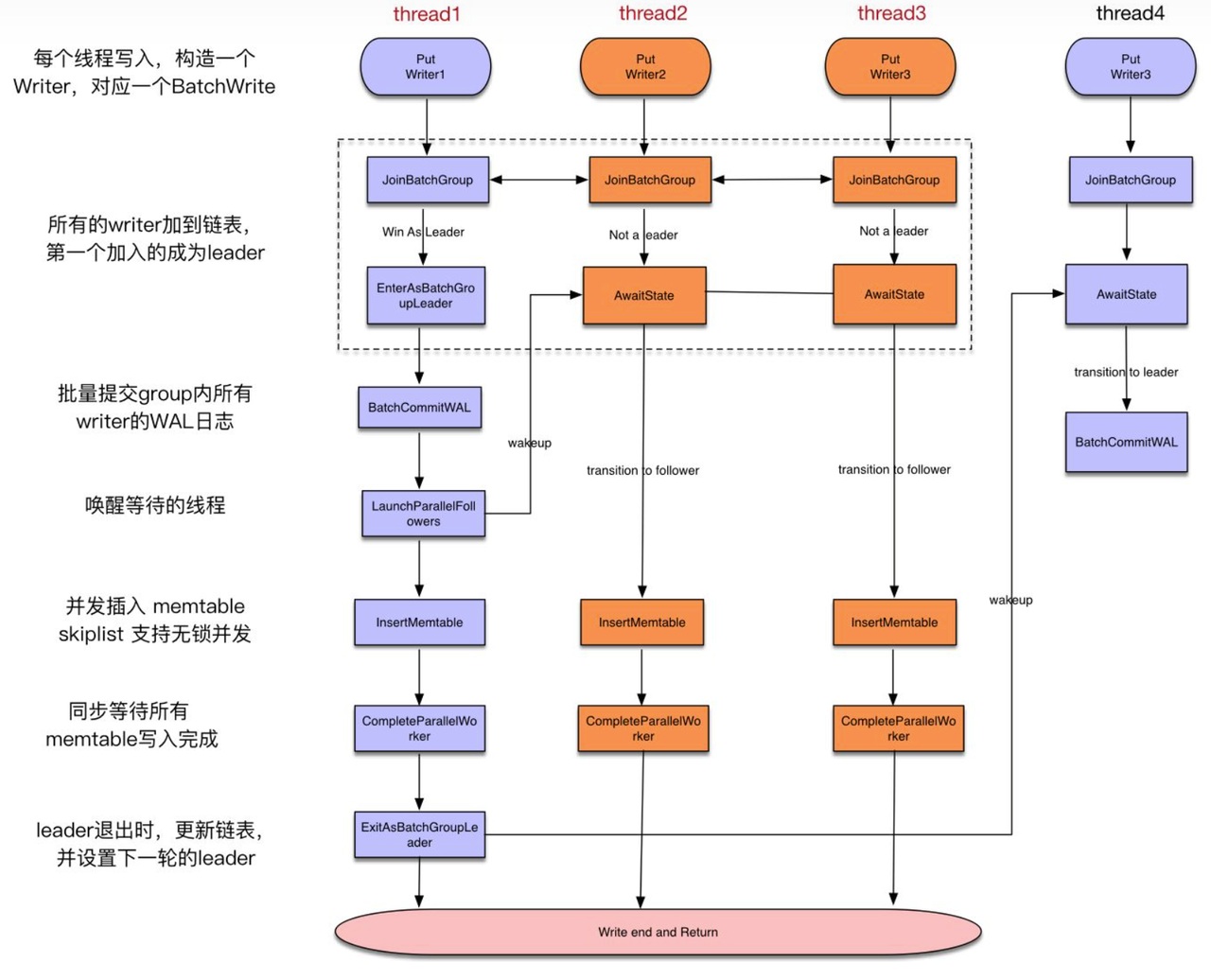 memtable