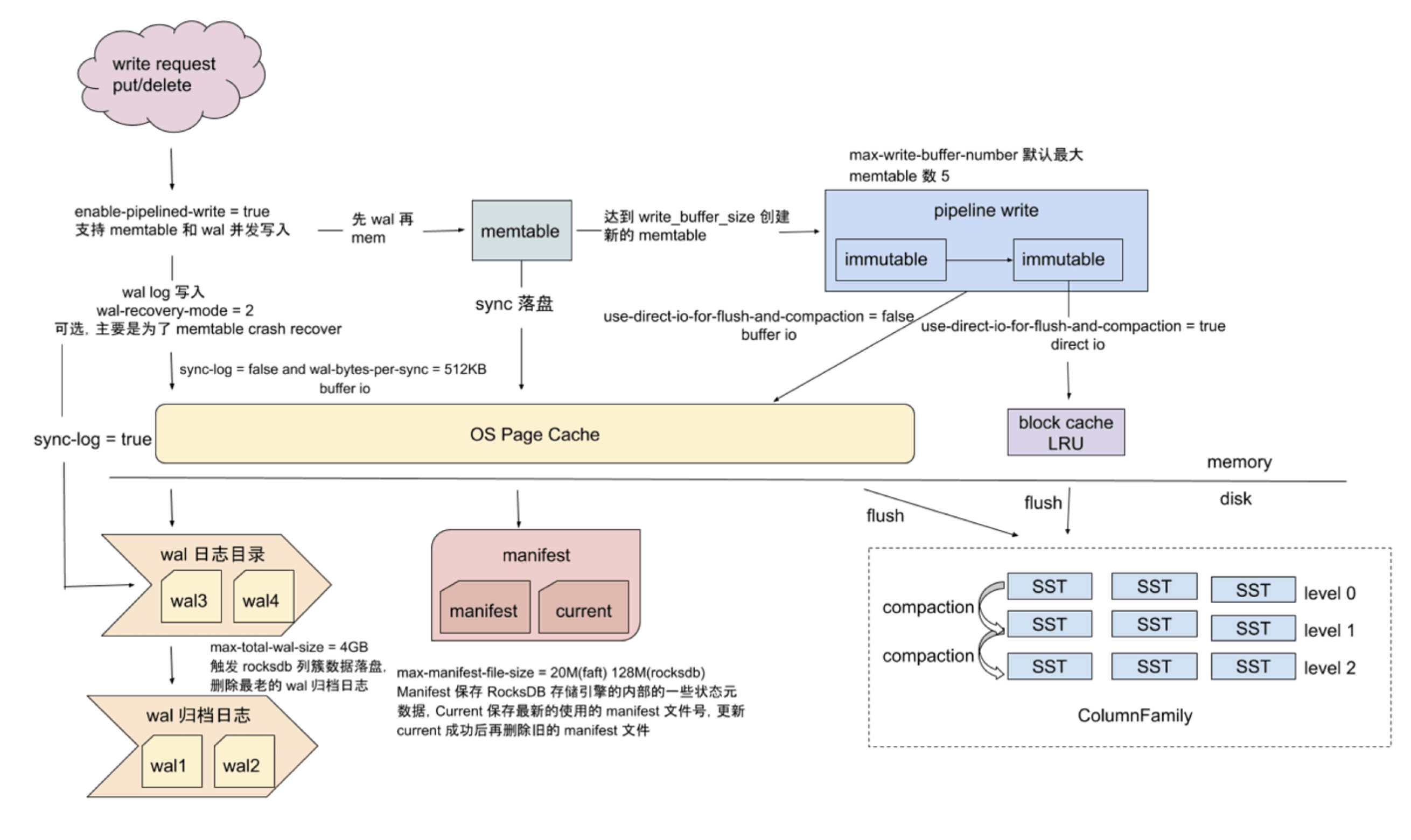 memtable