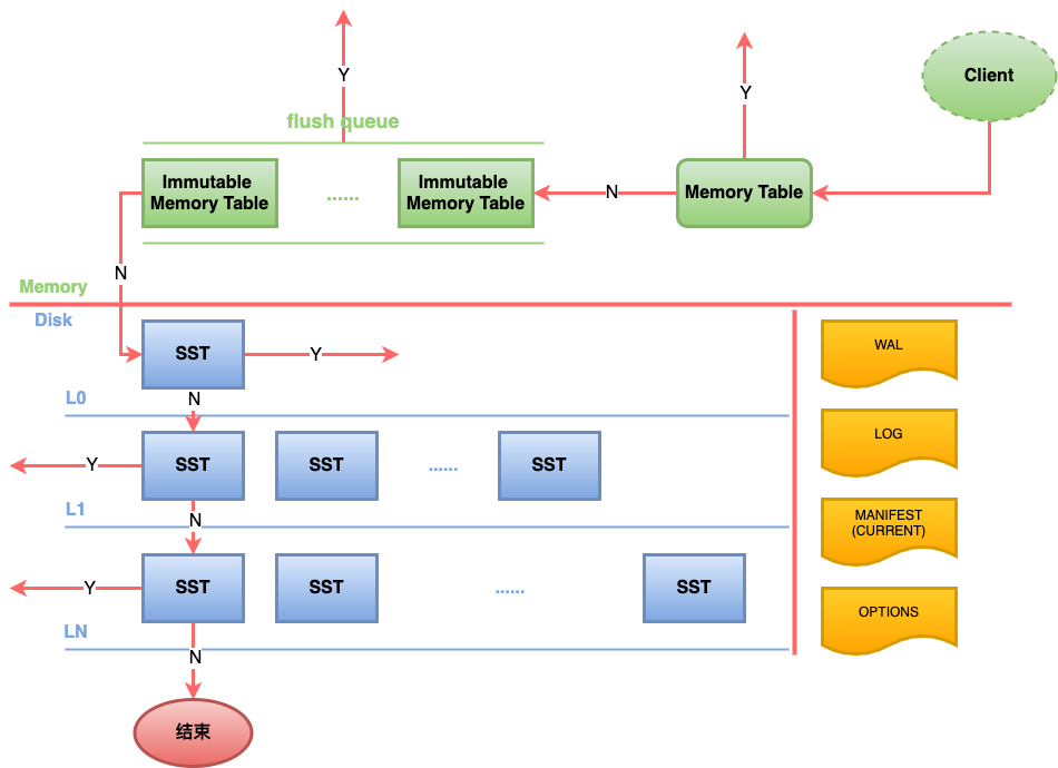 memtable