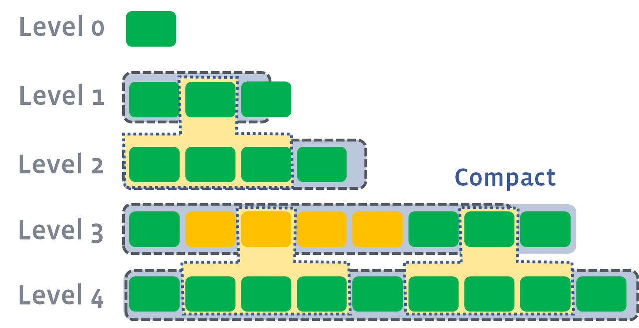 memtable