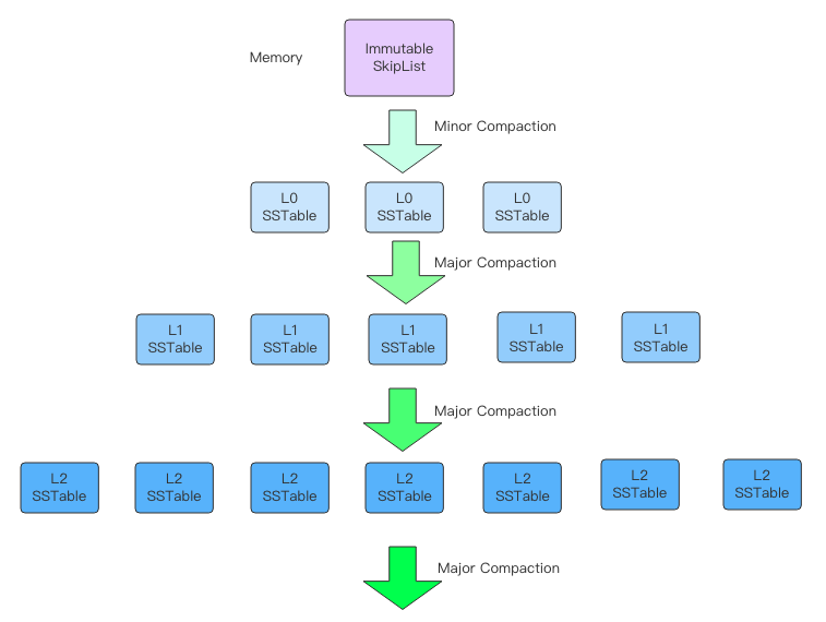 memtable