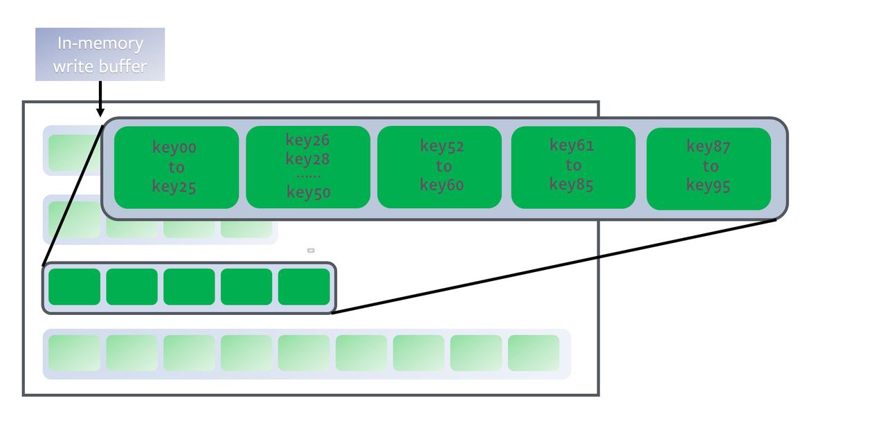 memtable