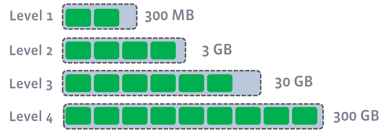 memtable