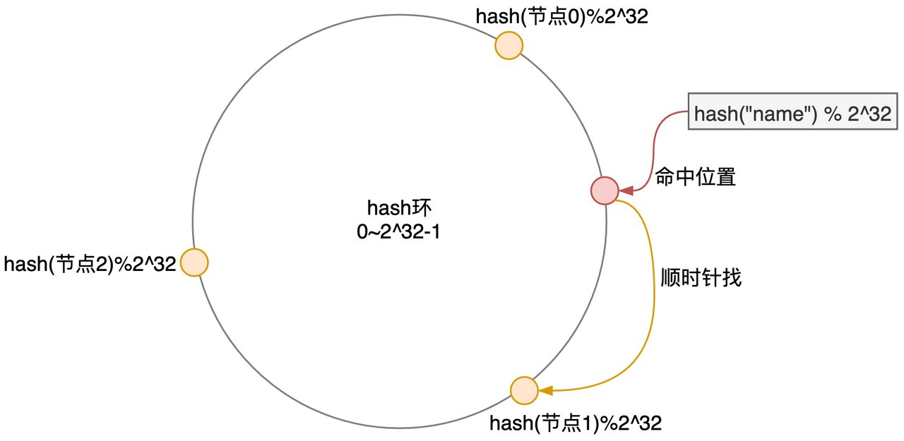 一致性hash