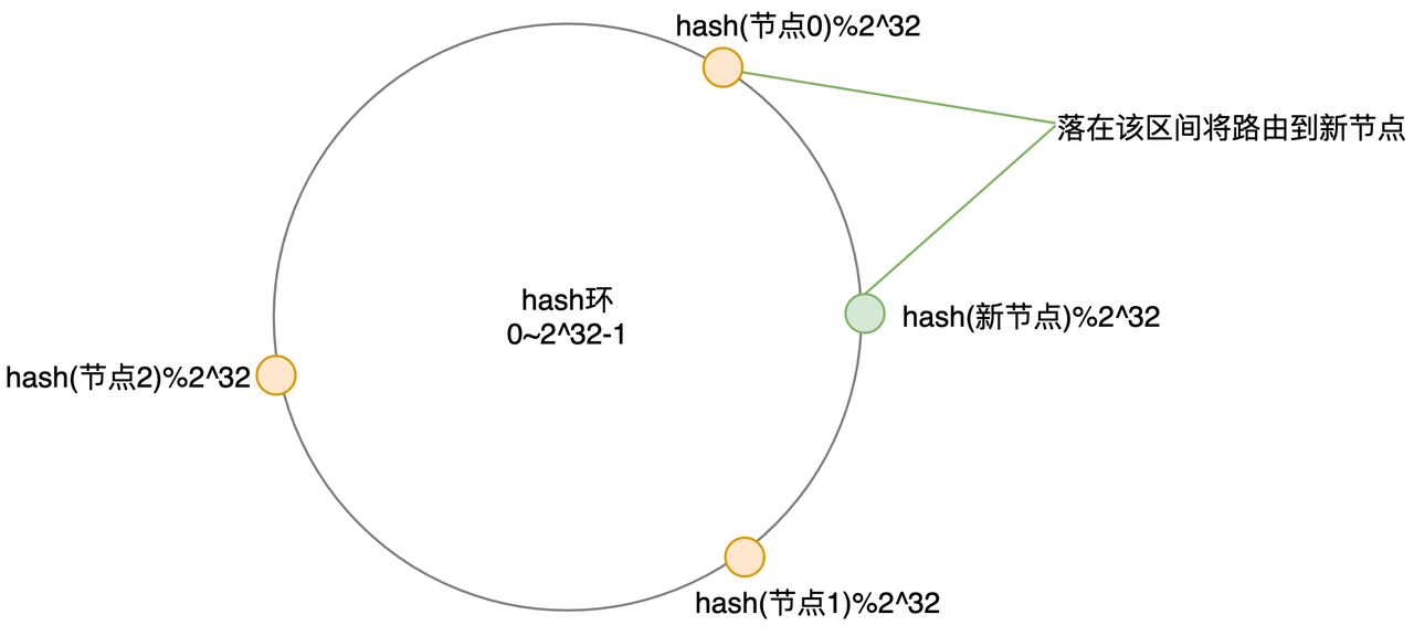 一致性hash