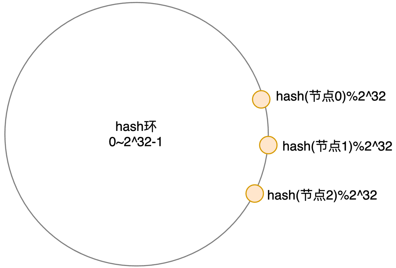 一致性hash