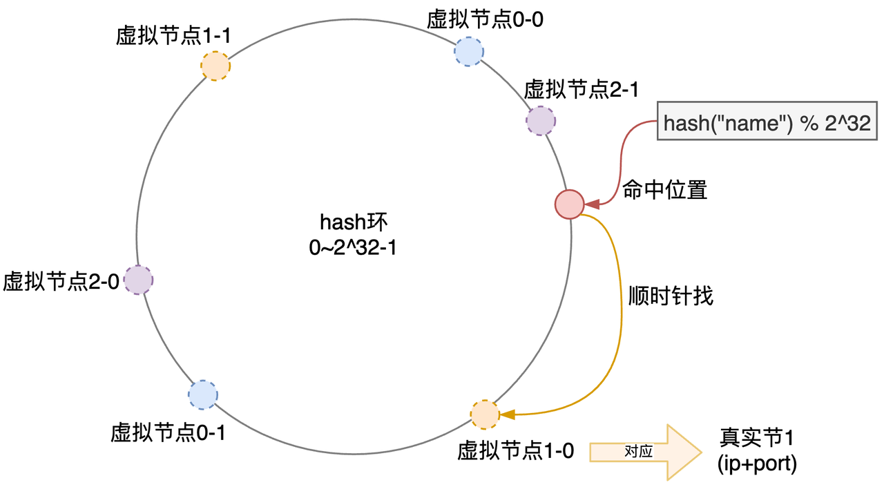 一致性hash