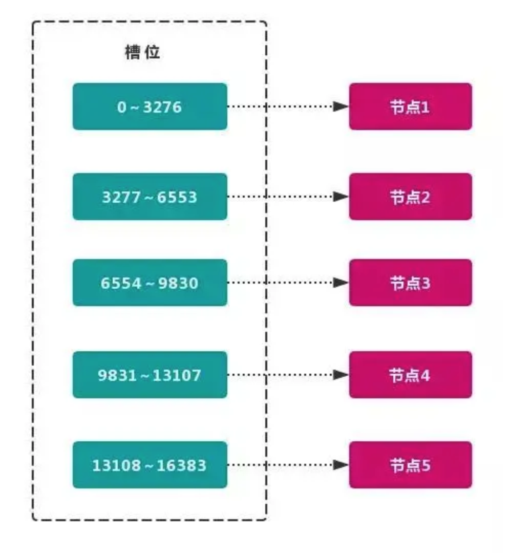 一致性分区