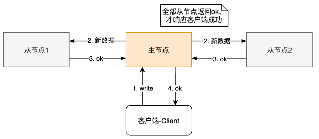 全同步复制