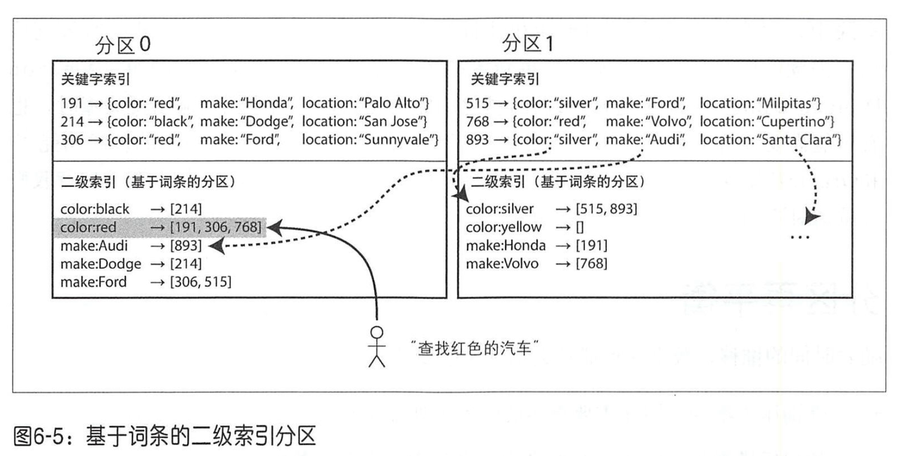 全局二级索引