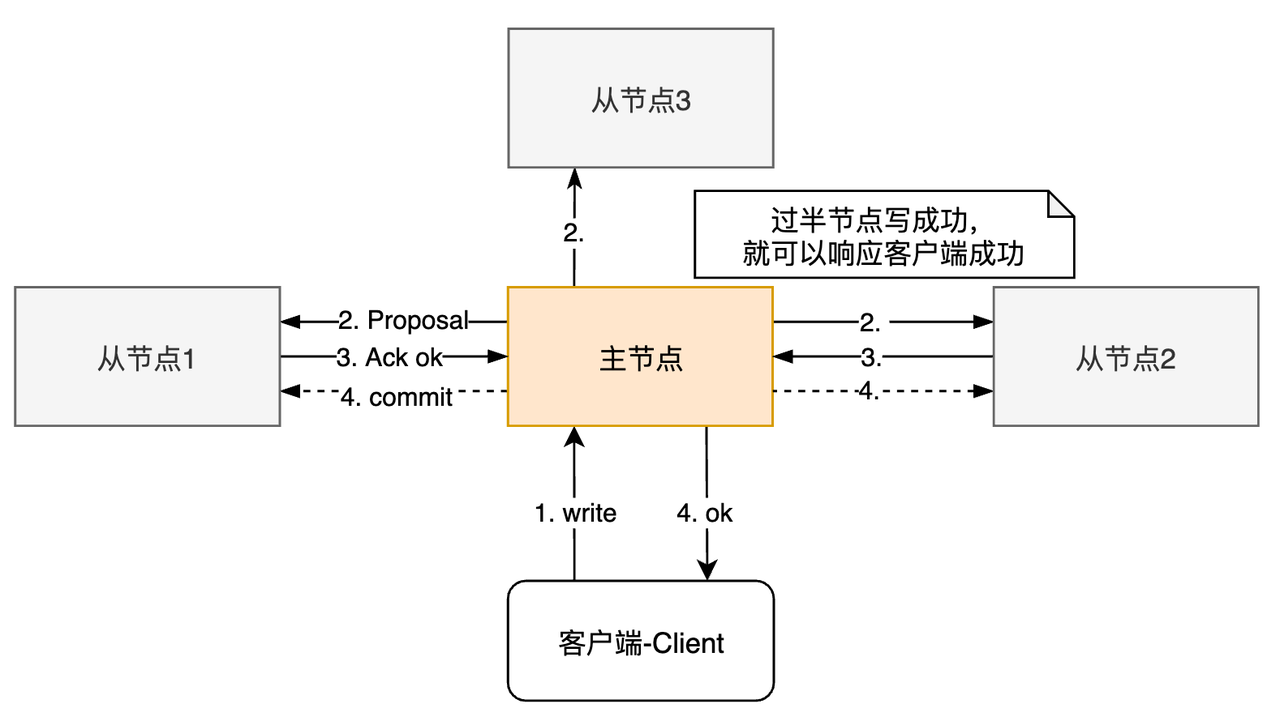 写过半成功