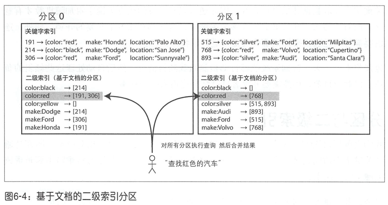 分区与二级索引