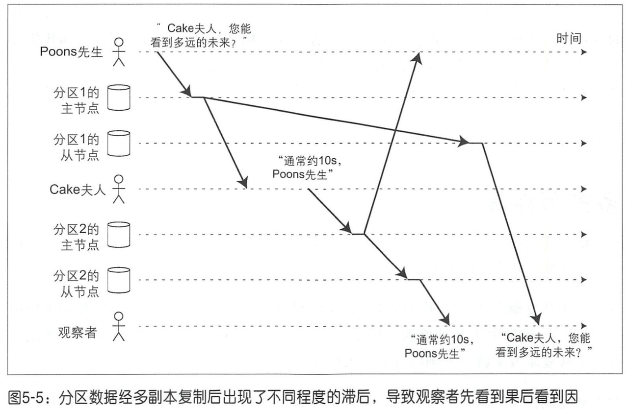 前缀一致读问题