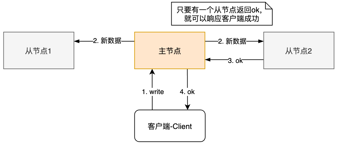 半同步复制