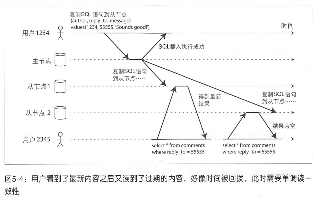 单调读问题