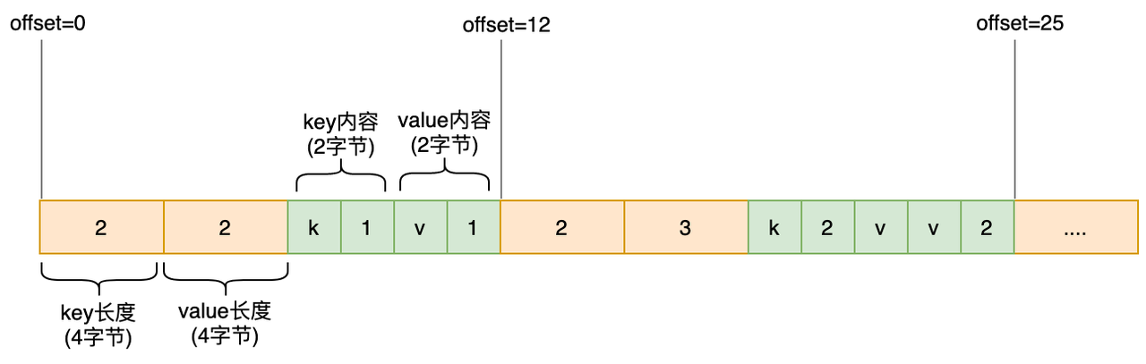 复杂数据模型