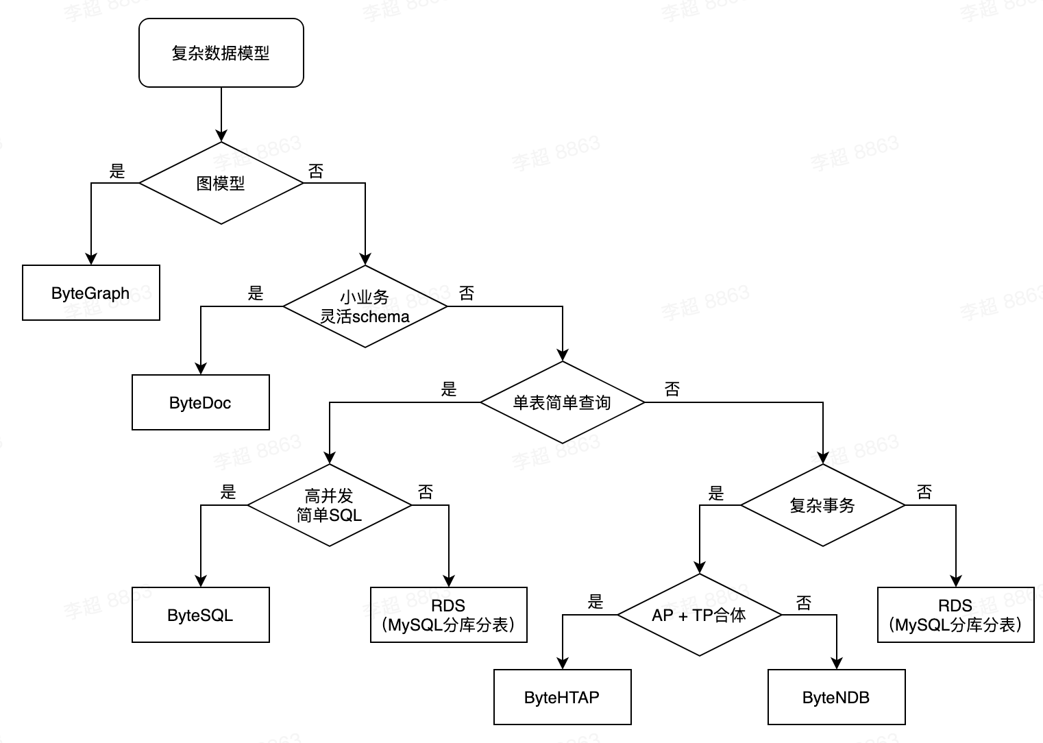 复杂数据模型