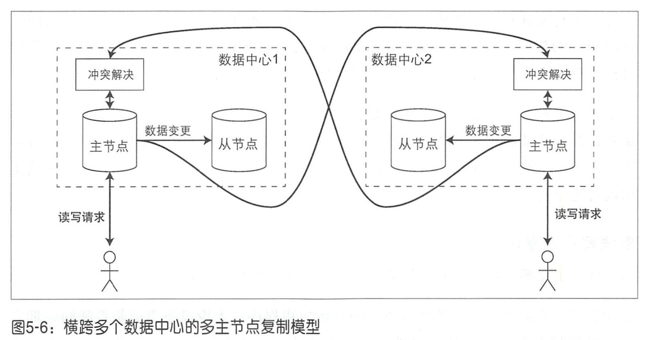 多数据中心