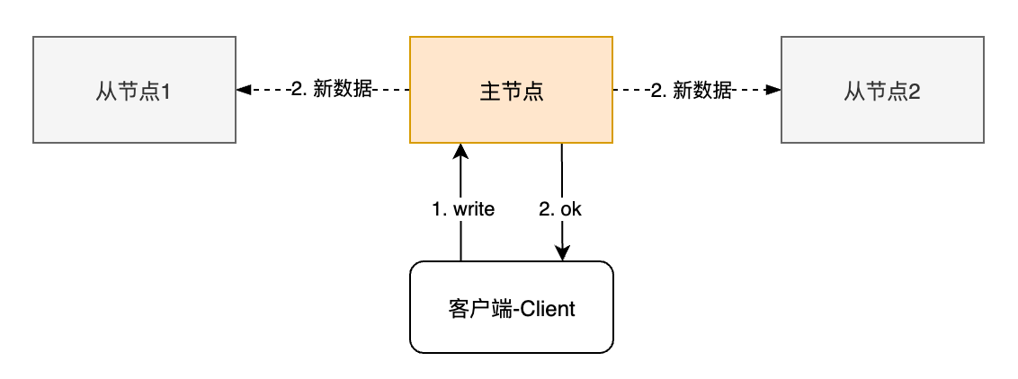 异步复制