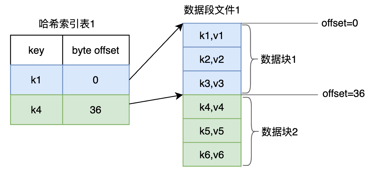 稀疏索引