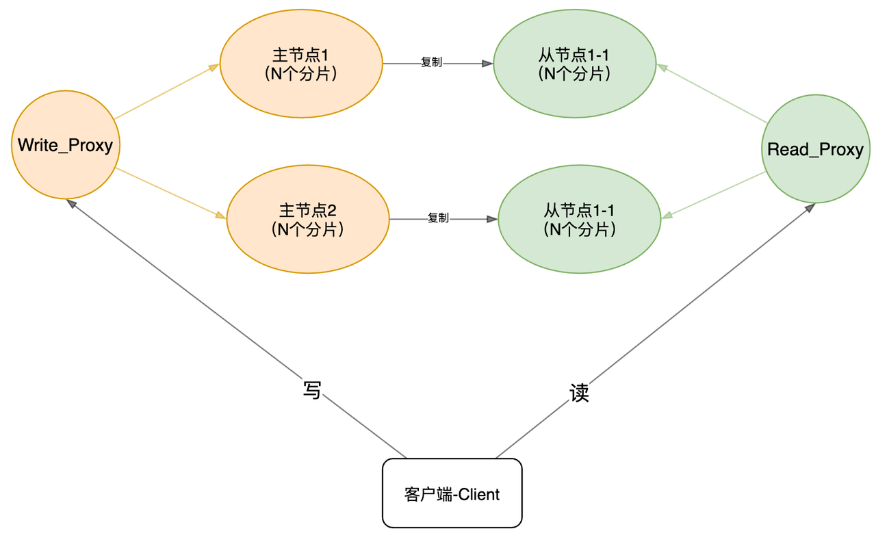 读写分离