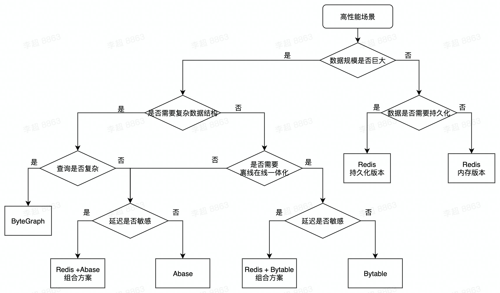 高性能场景决策树