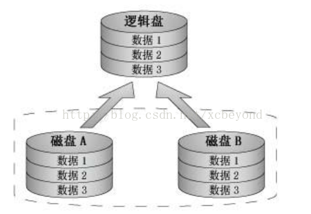 存储概览