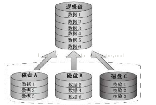存储概览
