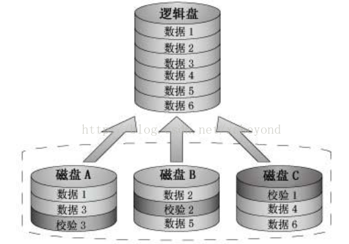 存储概览